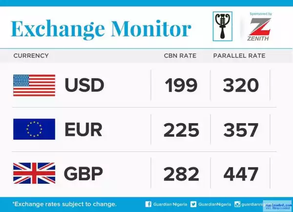Checkout Naira Exchange Rate Against Dollar, Pound And Euro